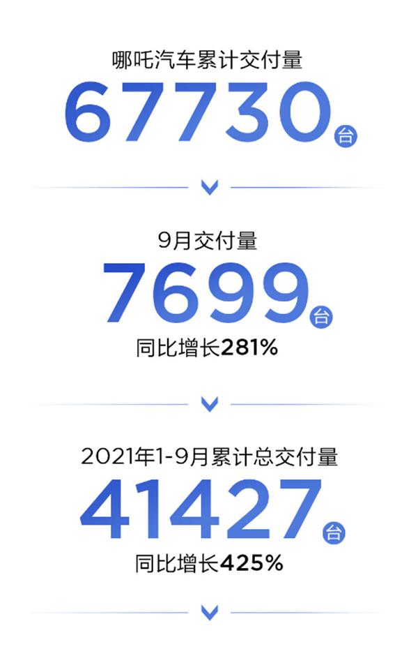 9月新能源汽车销量破60万，自主品牌卖爆了