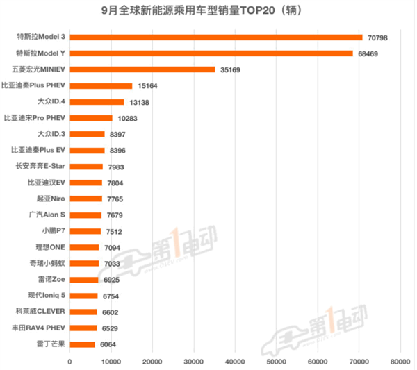 9月新能源汽车销量破60万，自主品牌卖爆了