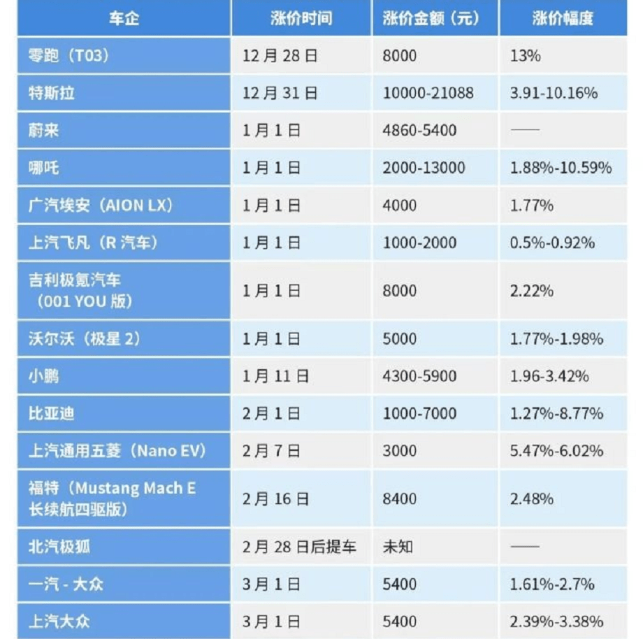 比亚迪特斯拉领衔，龙年车市价格战再启