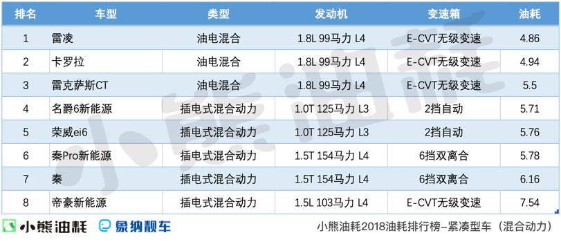 电比油低还是油比电强，7万多家轿燃油混动该选谁？