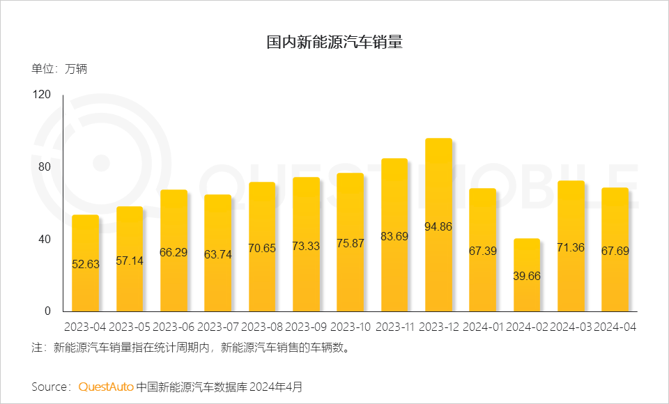 前4月我国新能源汽车销售294万辆 出口超42万辆