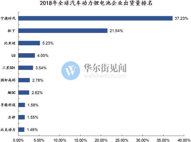 动力电池装车率持续走低，凸显"整车为王"