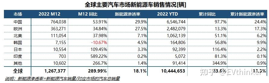 这一目标提前11年实现！数说新能源汽车这10年