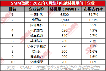 5月动力电池榜：宁德时代占比下降，蜂巢能源居榜三/安驰新能源增117.26%