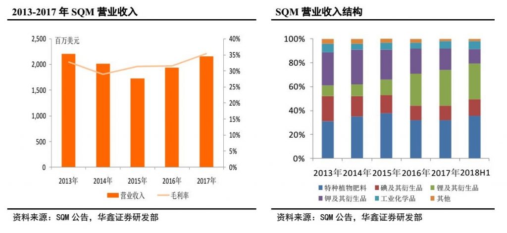 智利锂矿商SQM与现代、起亚达成长期供应协议