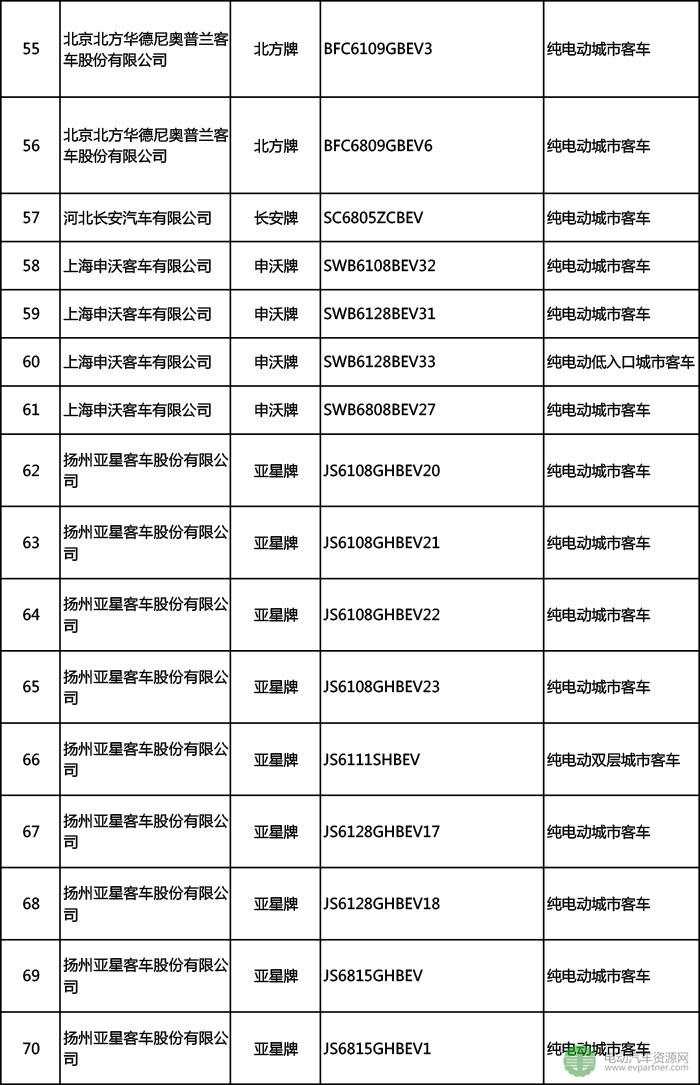 工信部：第7批减免车辆购置税的新能源汽车车型目录 货车88款