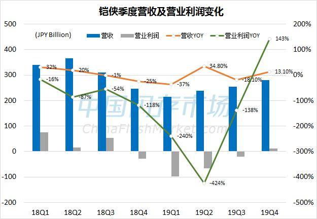 为拯救亏损的电池业务,SK集团旗下两个能源公司合并