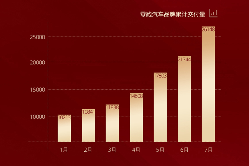 6月新势力销量:你别说,带“油箱”真好卖