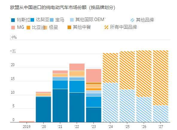 欧盟所有成员国或都将支持对中国进口电动汽车加征关税