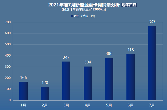 7月新能源销量：历史首次，电车份额超过50%！
