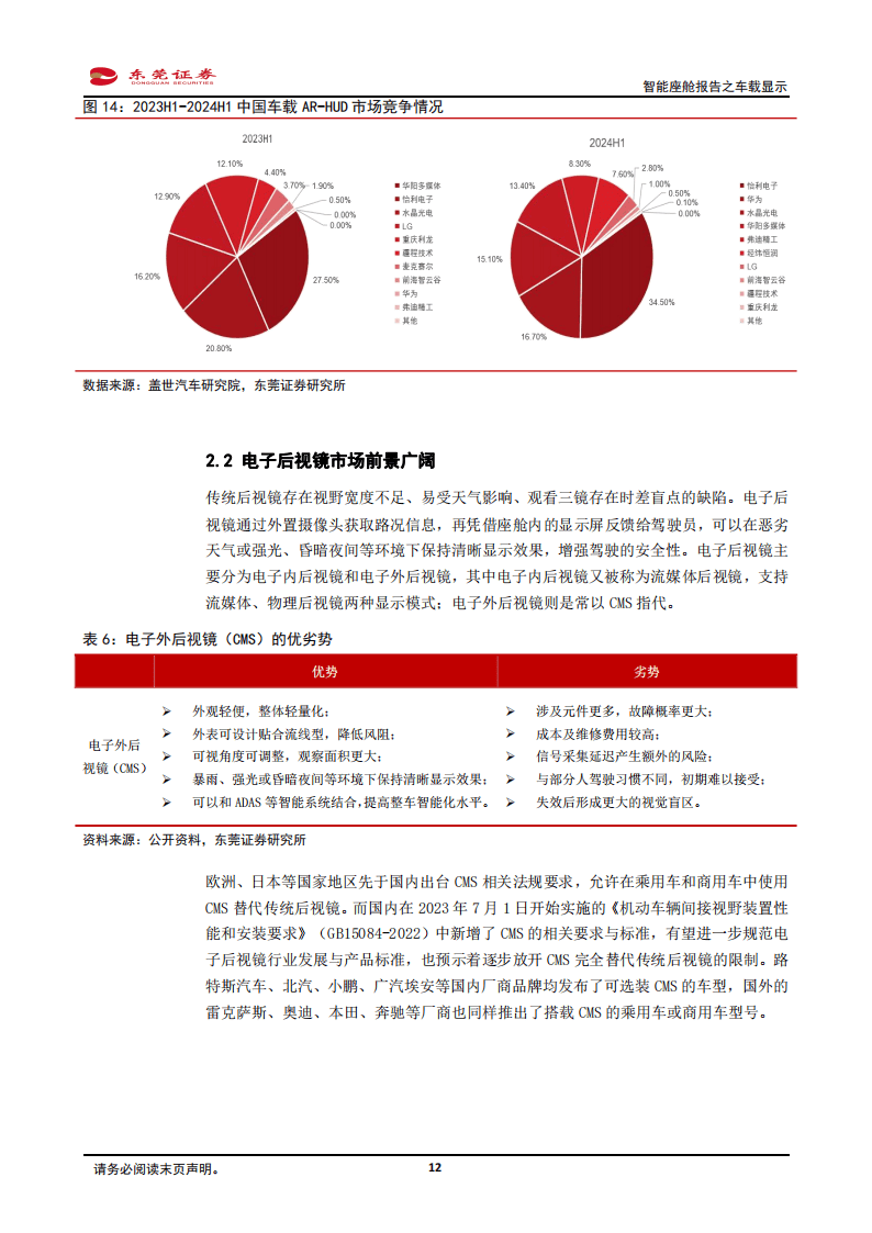 AR-HUD渗透率达26%，自主强势领跑