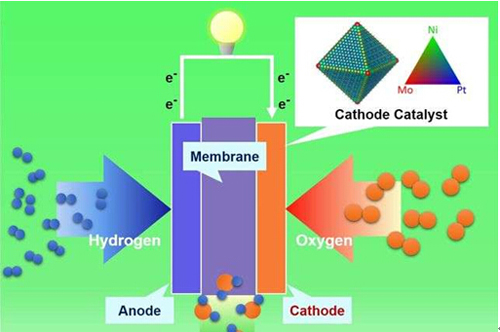 重庆大学和拉夫堡大学开发催化剂新设计 可提高阴离子交换膜燃料电池的性能