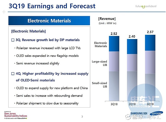 因电动汽车需求减弱，三星SDI第二季度净利润同比下降38%