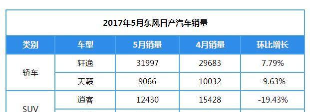 1-7月新能源物流车销量5强省北方占两席