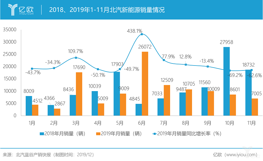 1-7月新能源物流车销量5强省北方占两席