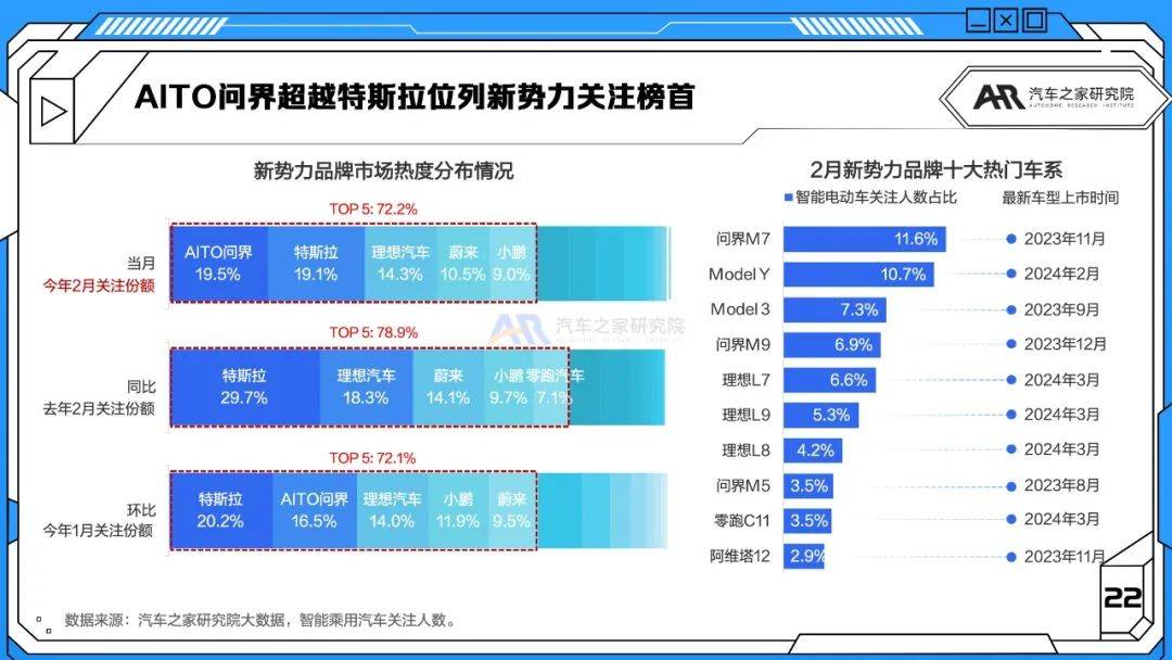 特斯拉8月国产车销量继续反弹，环比大增17%