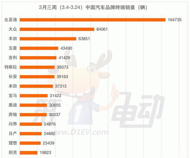 特斯拉8月国产车销量继续反弹，环比大增17%