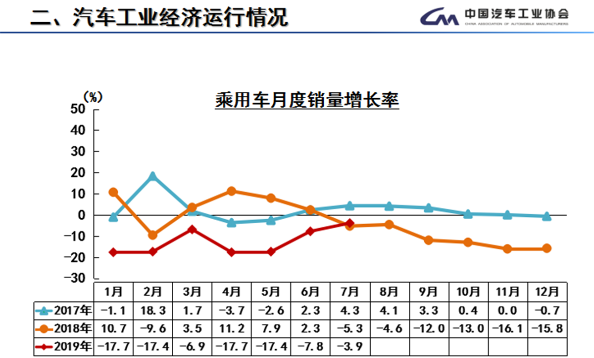 8月车市分化加剧：油车降幅惊人，新能源渗透率增至44.8%