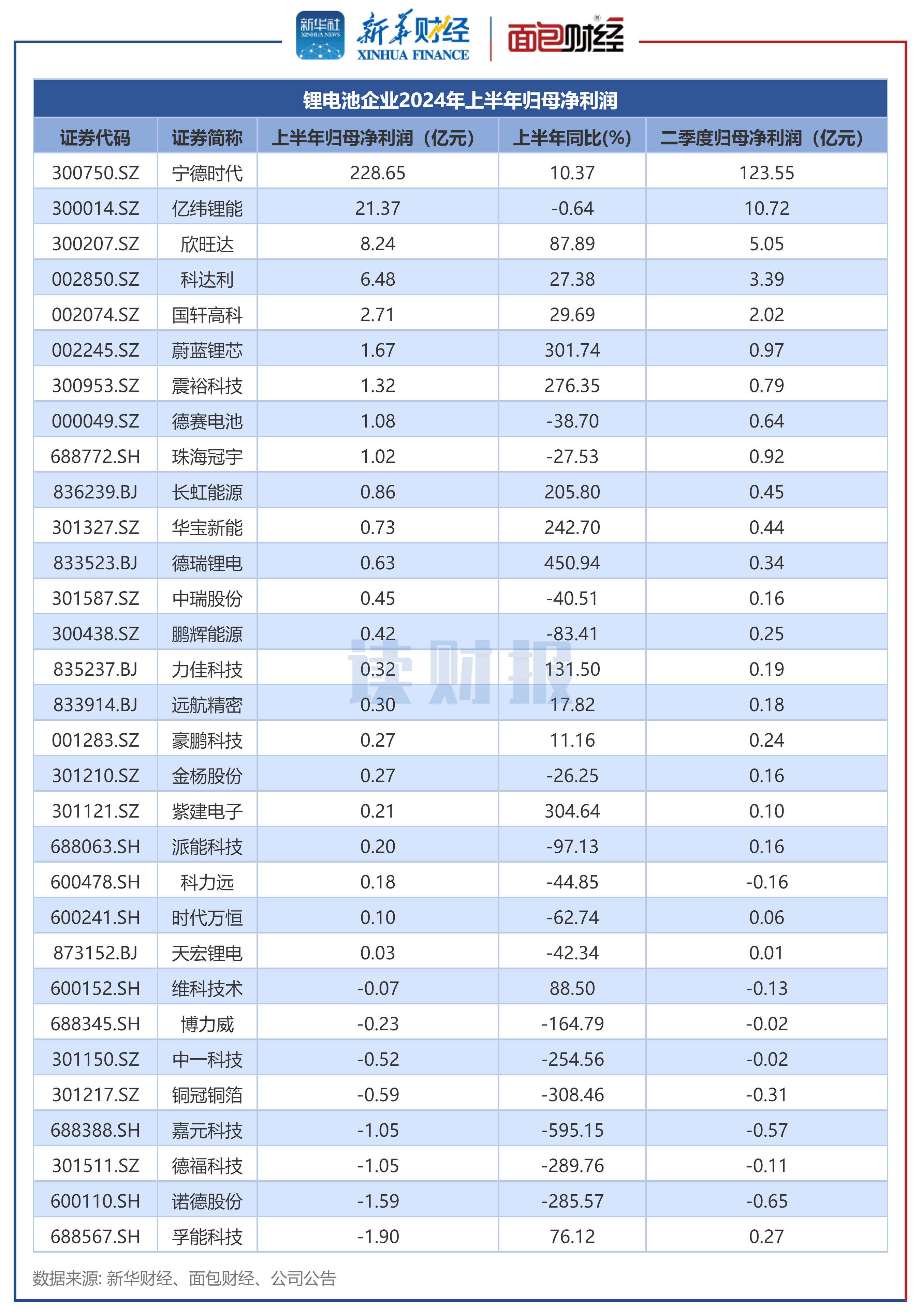 亿纬锂能上半年首次出现营收下滑：动力电池业务板块负增长明显