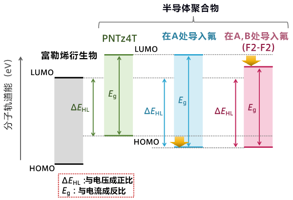 大阪大学开发新型有机半导体 有助于大幅提升有机太阳能电池的效率