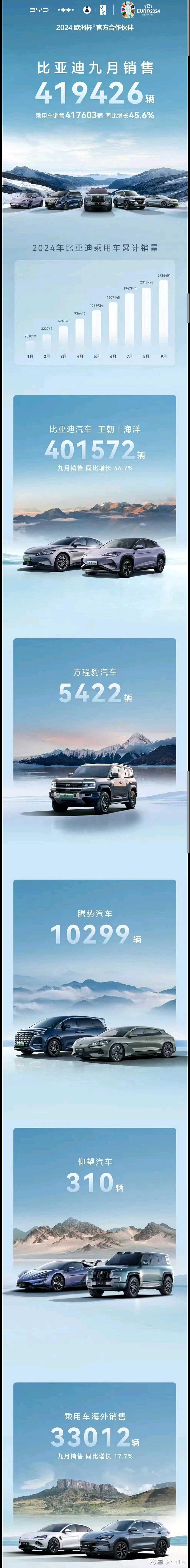 比亚迪“金九”销量突破41万辆，年销400万辆并非不可能