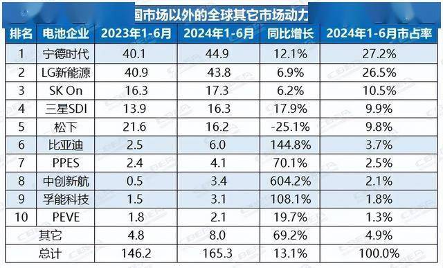 前7月海外动力电池装车量近193GWh TOP3市占率均下滑