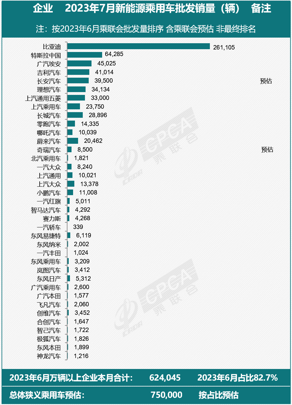 8月乘用车零售190.5万辆，同比下降1.0%