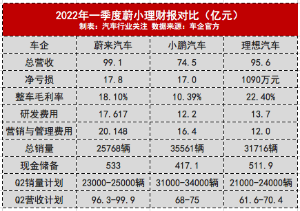 蔚来二季度财报回击破产谣言，乐道成为“改命”关键