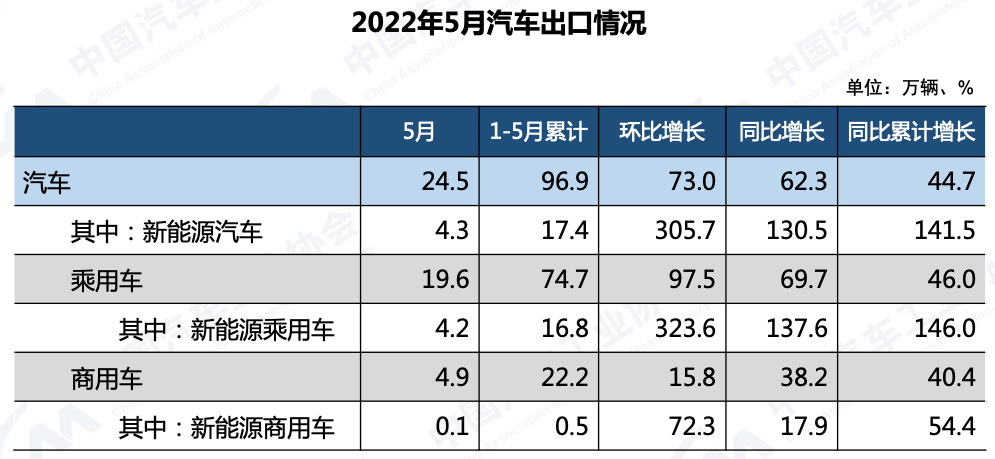 巴西8月汽车产量创5年来最高水平，销量也同比增长14.3%