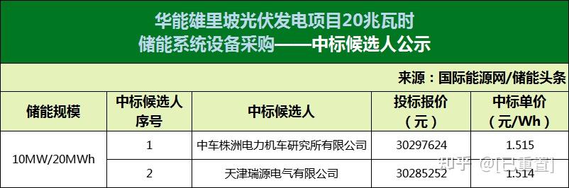 大唐/蒙能成最大买家，9月储能系统最低中标价为0.367元/Wh