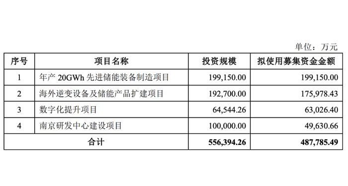 募资48.8亿元扩产！储能领域巨头拟赴德上市