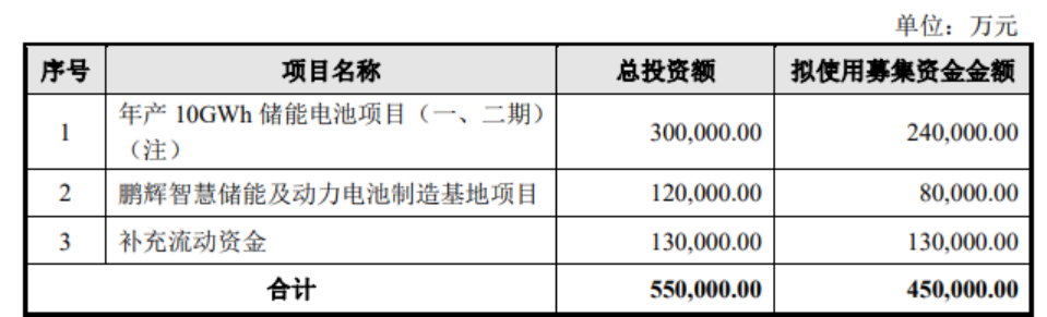 募资48.8亿元扩产！储能领域巨头拟赴德上市