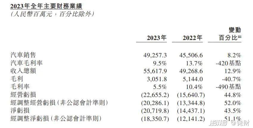 都在亏钱卖车，还谈什么规模效应？