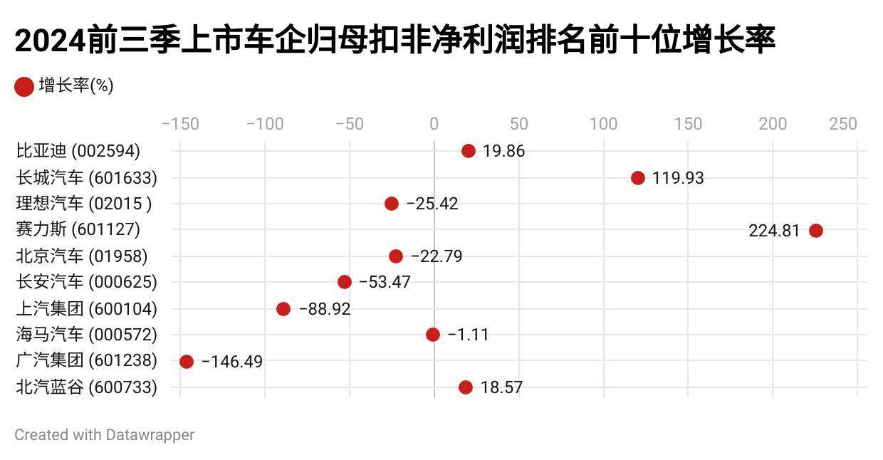 前三季度销量：上汽败给比亚迪，奇瑞吉利争二三名，长城硬挺，特斯拉下滑