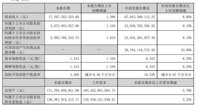 奥迪集团Q3营业利润同比大跌91%