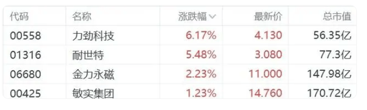 因马斯克与特朗普关系密切，特斯拉股价持续上涨