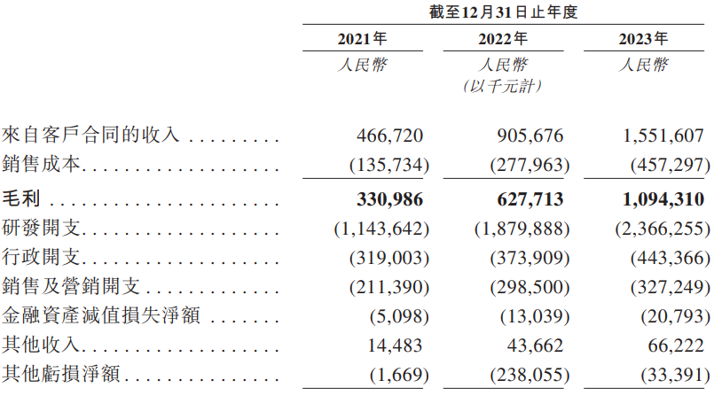 又一智驾公司冲刺港股IPO，估值60亿，吉利是大客户