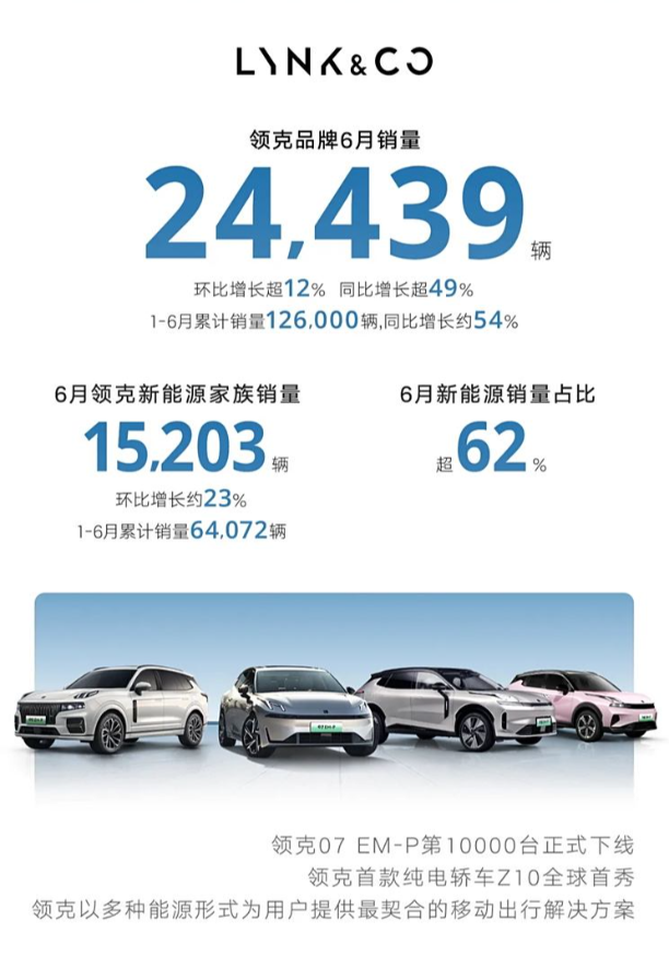 极氪11月交付新车27,011台，同比增长106%