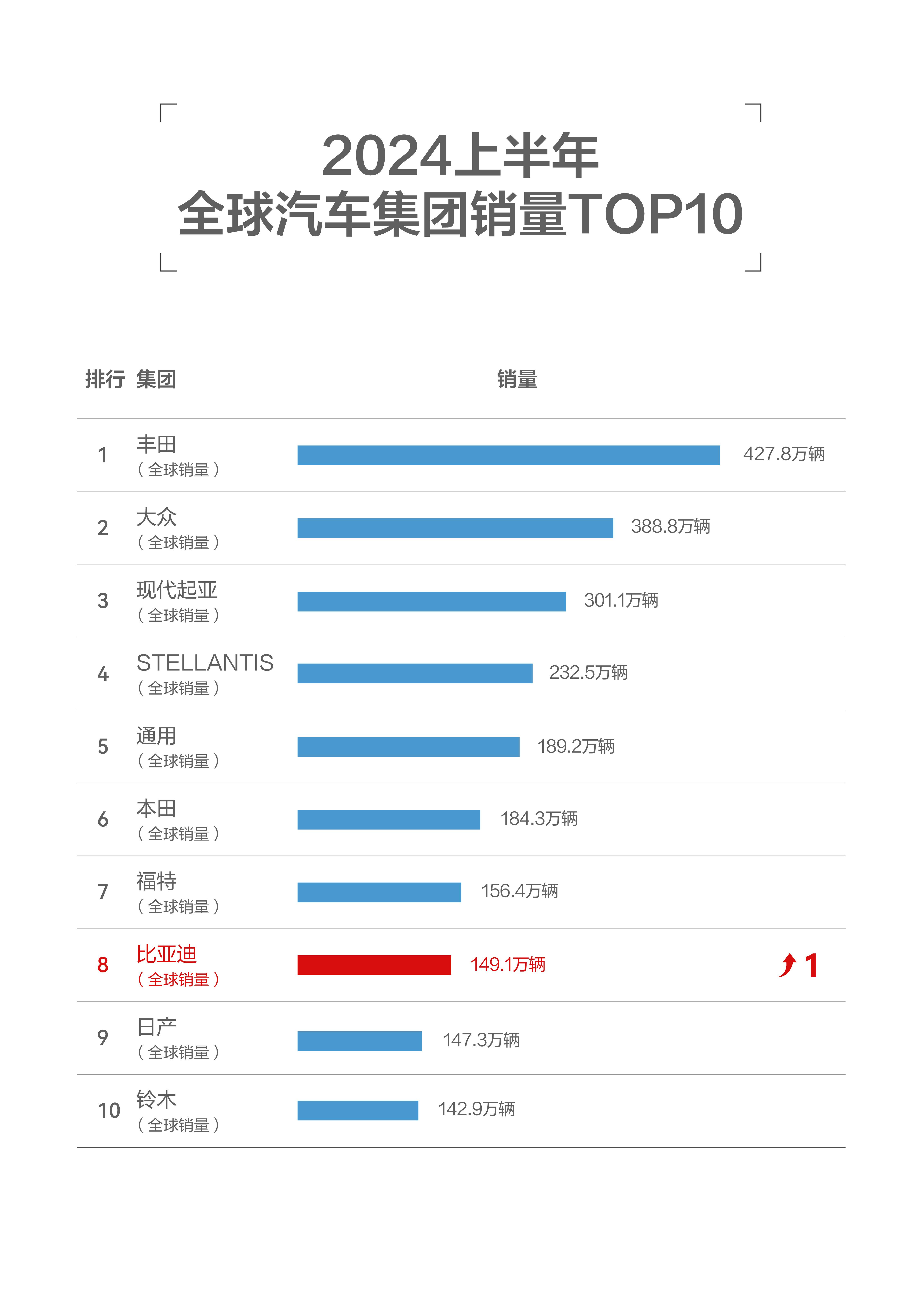 11月乘用车零售预计将达240万辆，新能源渗透率约53.3%