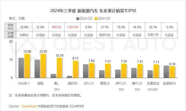 海鸥周销量突破1.3万辆创新高，理想L6下滑跌落前十