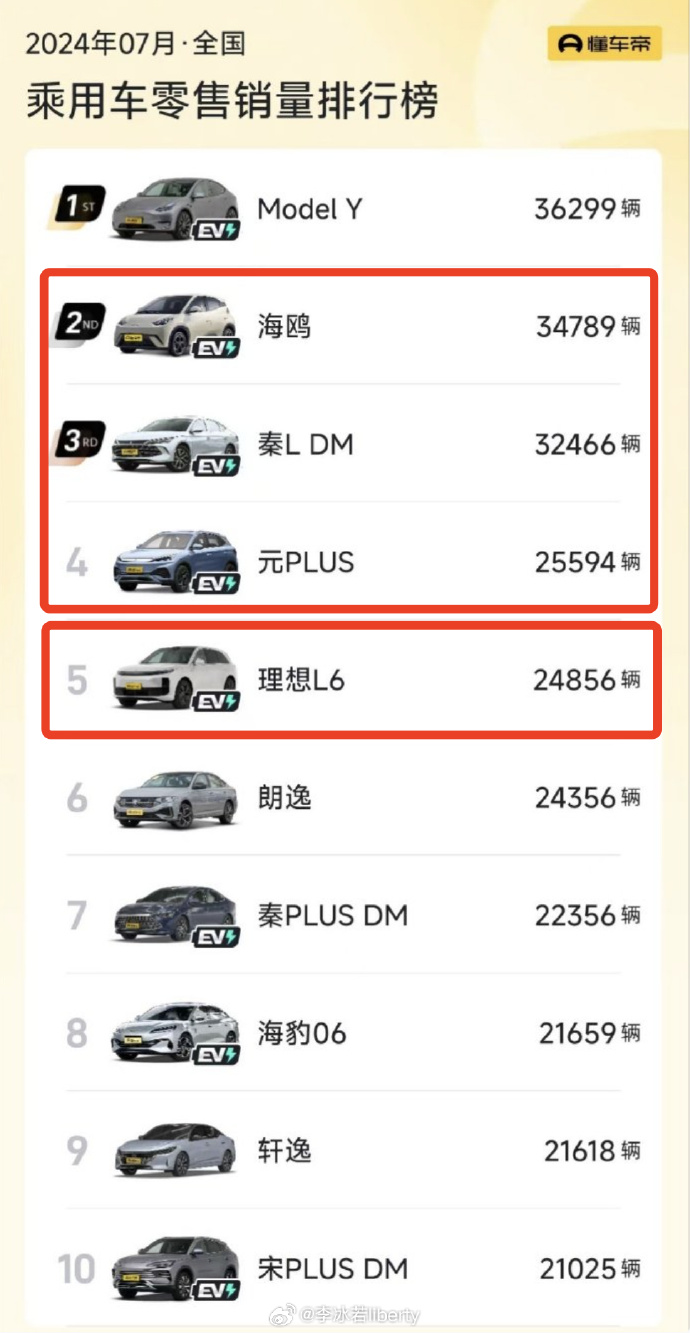海鸥周销量突破1.3万辆创新高，理想L6下滑跌落前十