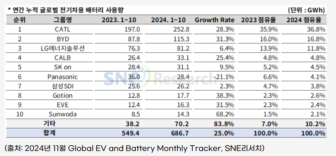 1-9月海外动力电池装车量TOP10：一中企同比增逾四倍！特斯拉排名上升！