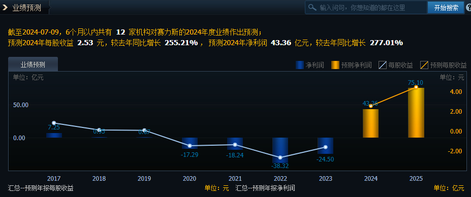 扭亏为盈，赛力斯营收翻6倍
