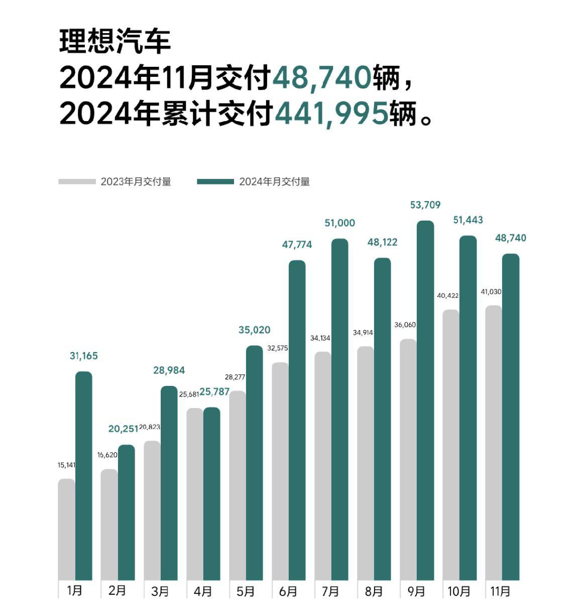 10月新势力销量：人逢喜事精神爽，卖车还得靠增程？