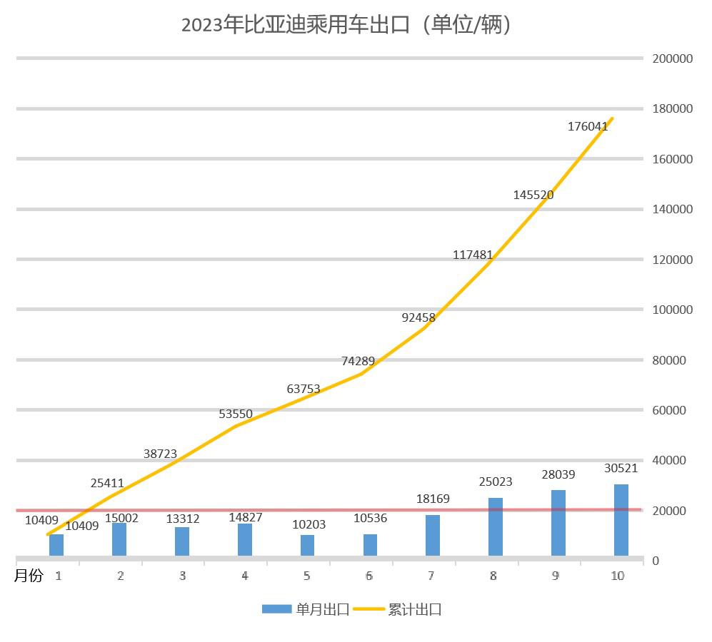 还有人没懂比亚迪月销超50万辆是什么概念