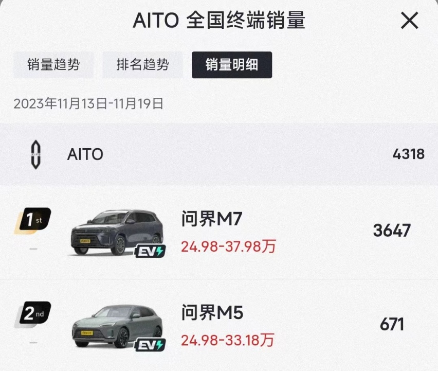 问界新M7今年累计交付量突破18万辆