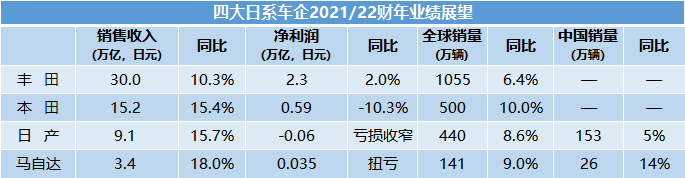 日产财报别只读一半，我却看出了隐隐攻势
