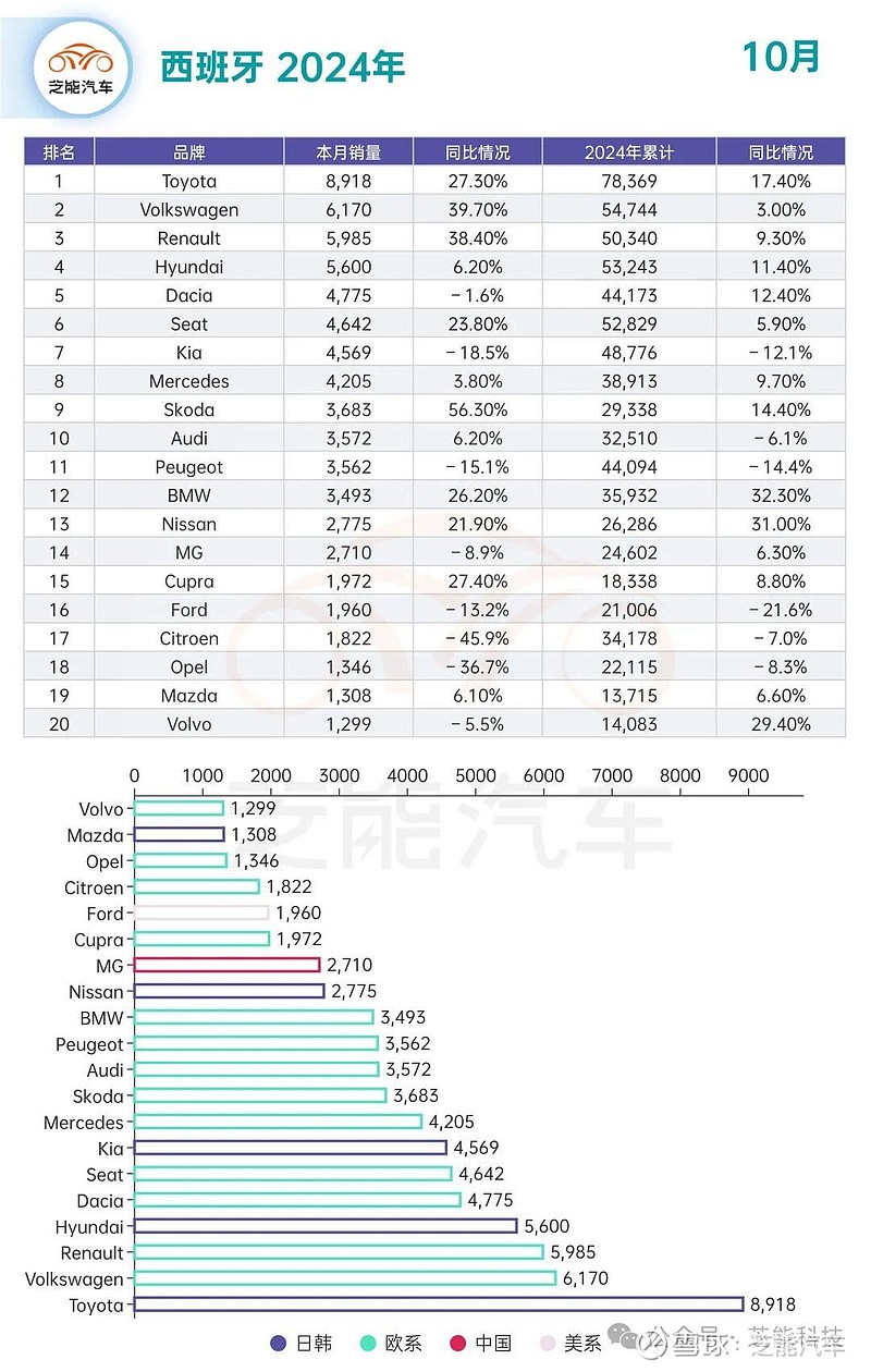 美国10月车市：新车销量同比增长12%，丰田、现代和起亚电气化车型销量强劲