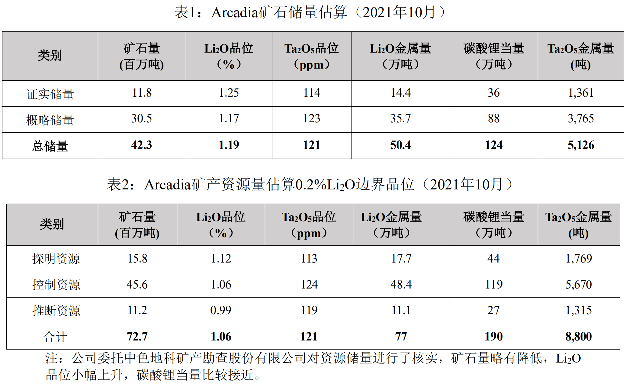 324.43万吨碳酸锂当量！这一锂矿储量公布
