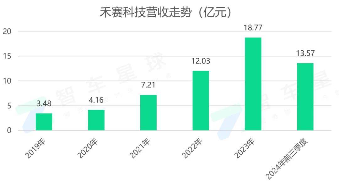 禾赛为什么能成为全球首个实现盈利的车载激光雷达企业？